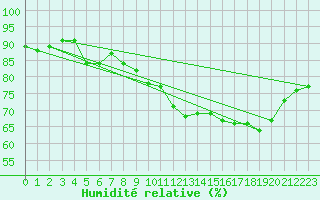 Courbe de l'humidit relative pour Pointe de Chassiron (17)