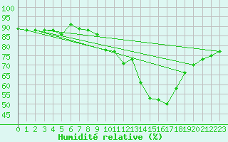 Courbe de l'humidit relative pour Engins (38)