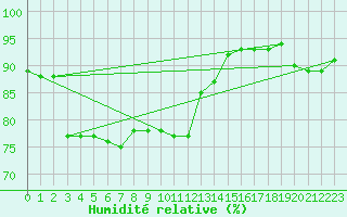Courbe de l'humidit relative pour Werl