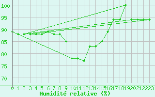 Courbe de l'humidit relative pour Decimomannu
