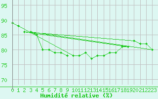 Courbe de l'humidit relative pour Kevo
