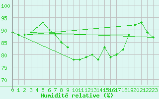 Courbe de l'humidit relative pour Wittering