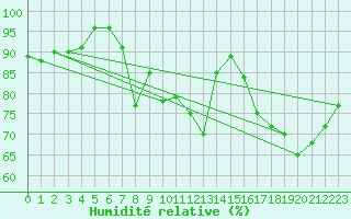 Courbe de l'humidit relative pour Mejrup