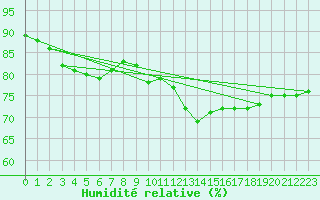 Courbe de l'humidit relative pour Lyon - Bron (69)