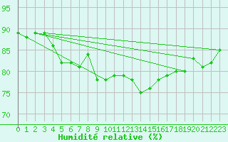 Courbe de l'humidit relative pour Kotka Haapasaari
