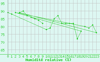 Courbe de l'humidit relative pour Lons-le-Saunier (39)