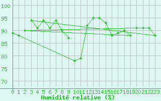 Courbe de l'humidit relative pour Grazalema