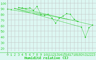 Courbe de l'humidit relative pour La Fretaz (Sw)