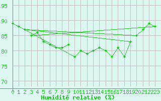 Courbe de l'humidit relative pour Santander (Esp)