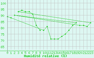 Courbe de l'humidit relative pour Muenchen-Stadt