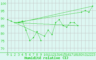 Courbe de l'humidit relative pour Crap Masegn
