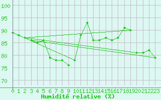 Courbe de l'humidit relative pour Manston (UK)