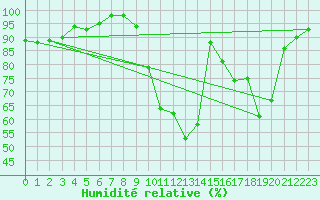 Courbe de l'humidit relative pour Granes (11)