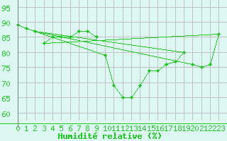 Courbe de l'humidit relative pour Gschenen