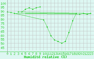 Courbe de l'humidit relative pour Cervera de Pisuerga