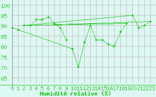 Courbe de l'humidit relative pour Lille (59)