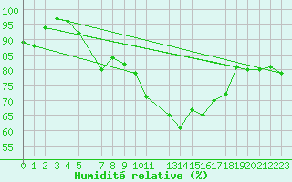 Courbe de l'humidit relative pour Boizenburg