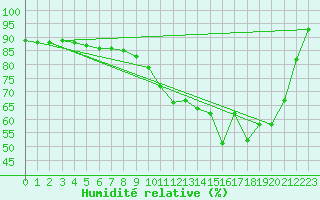 Courbe de l'humidit relative pour Bergerac (24)