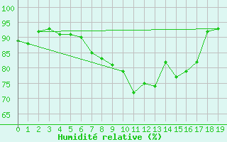 Courbe de l'humidit relative pour Plymouth (UK)