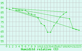 Courbe de l'humidit relative pour Agde (34)