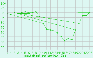 Courbe de l'humidit relative pour Tarbes (65)