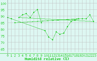 Courbe de l'humidit relative pour Les Eplatures - La Chaux-de-Fonds (Sw)