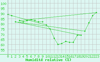 Courbe de l'humidit relative pour Corsept (44)