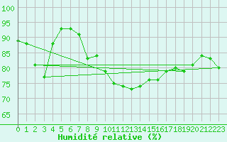 Courbe de l'humidit relative pour Bad Hersfeld