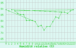Courbe de l'humidit relative pour Bridlington Mrsc