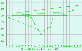 Courbe de l'humidit relative pour Marcenat (15)