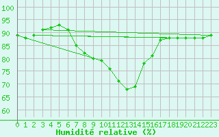 Courbe de l'humidit relative pour Bad Kissingen