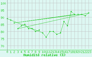 Courbe de l'humidit relative pour Yeovilton