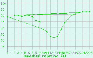 Courbe de l'humidit relative pour Bischofshofen