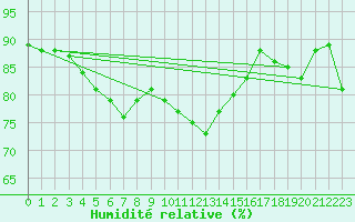 Courbe de l'humidit relative pour Le Talut - Belle-Ile (56)
