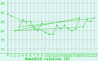 Courbe de l'humidit relative pour Saint Catherine's Point