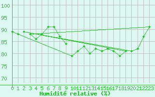 Courbe de l'humidit relative pour Brignogan (29)