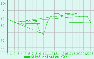Courbe de l'humidit relative pour Kronach