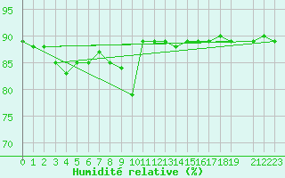 Courbe de l'humidit relative pour Kittila Laukukero