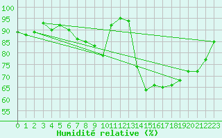 Courbe de l'humidit relative pour Coria