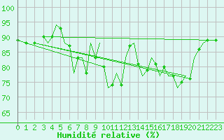 Courbe de l'humidit relative pour Bilbao (Esp)