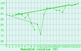 Courbe de l'humidit relative pour Mhling
