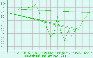 Courbe de l'humidit relative pour Metz (57)
