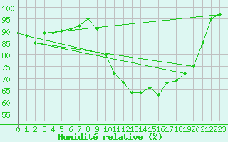 Courbe de l'humidit relative pour Vannes-Sn (56)