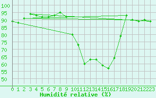 Courbe de l'humidit relative pour Lignerolles (03)