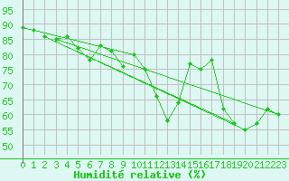 Courbe de l'humidit relative pour Oron (Sw)