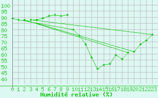 Courbe de l'humidit relative pour Saint-Igneuc (22)