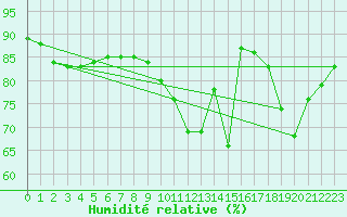 Courbe de l'humidit relative pour La Poblachuela (Esp)