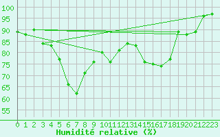 Courbe de l'humidit relative pour Latnivaara