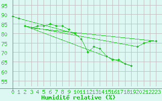 Courbe de l'humidit relative pour Vannes-Sn (56)