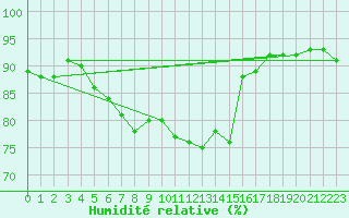 Courbe de l'humidit relative pour Bourges (18)